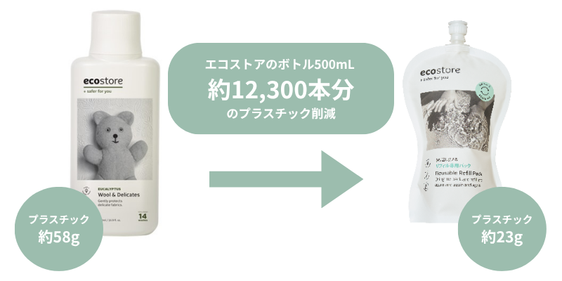 これからの洗剤は、詰め替えじゃない。 自動洗剤充てん機システム“ecofill（エコフィル）”という新しい選択肢