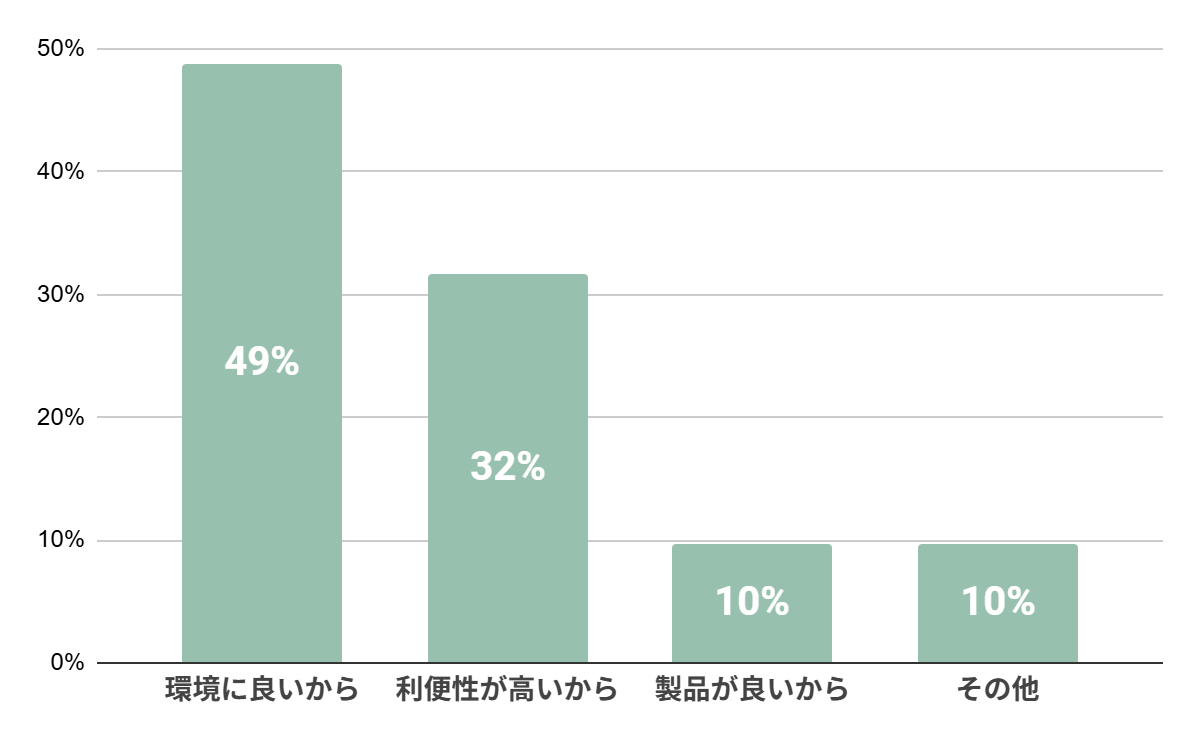 【アンケート結果発表】“エコフィル”を体験したお客さまの声から見えてきたこと